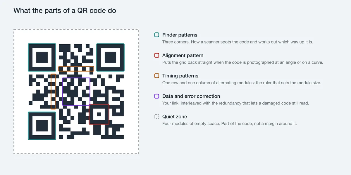 A QR code with its regions outlined and labelled: three corner finder patterns, an alignment pattern, the timing row and column, the data area, and the dashed quiet zone around the edge.