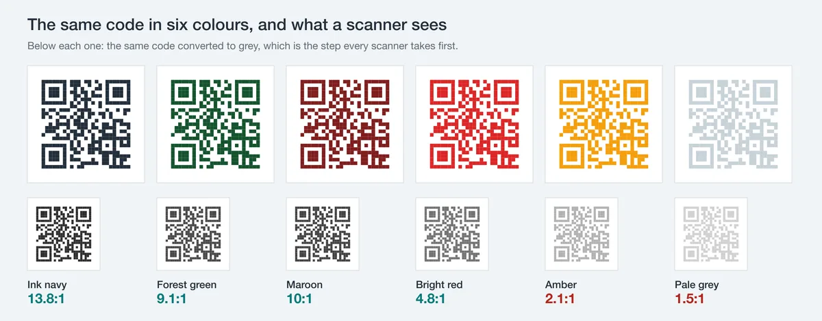 Six copies of one QR code in navy, forest green, maroon, bright red, amber and pale grey, each shown again in greyscale underneath and labelled with its contrast ratio against white.