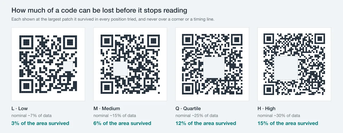 Four QR codes at levels L, M, Q and H, each with a square patch of the code blanked out, labelled with the share of the code's area it still tolerated.