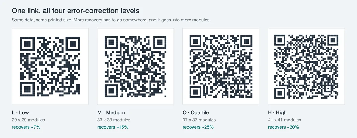 Four QR codes holding the same link at error-correction levels L, M, Q and H, labelled with their module counts. The grid gets visibly finer from left to right.