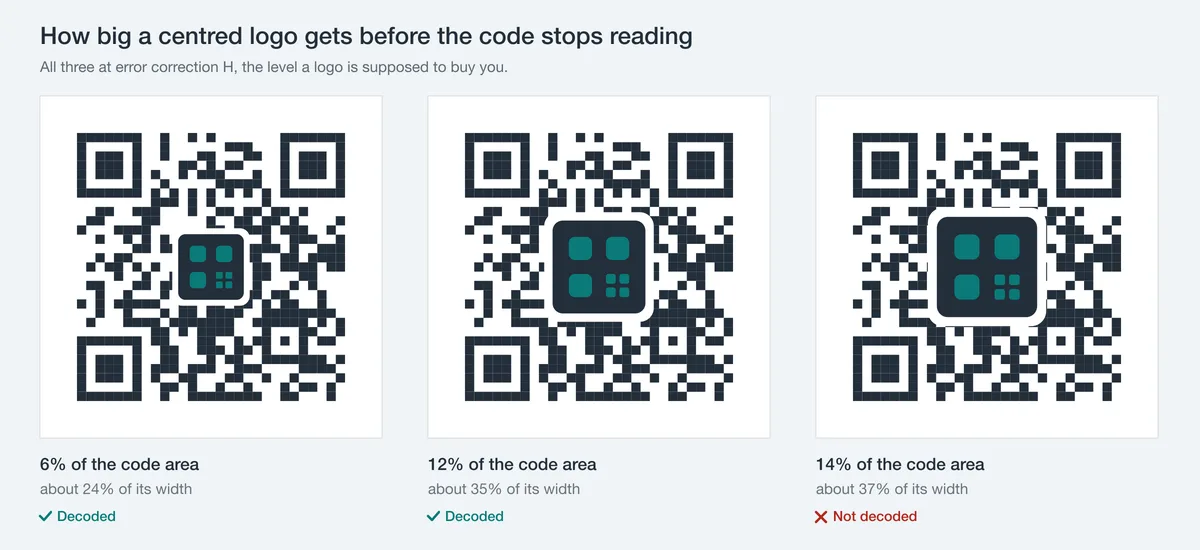 Three QR codes at error correction H with the OpenQR mark centred on them at 6%, 12%, 14% of the code area. The largest is marked as not decoded.